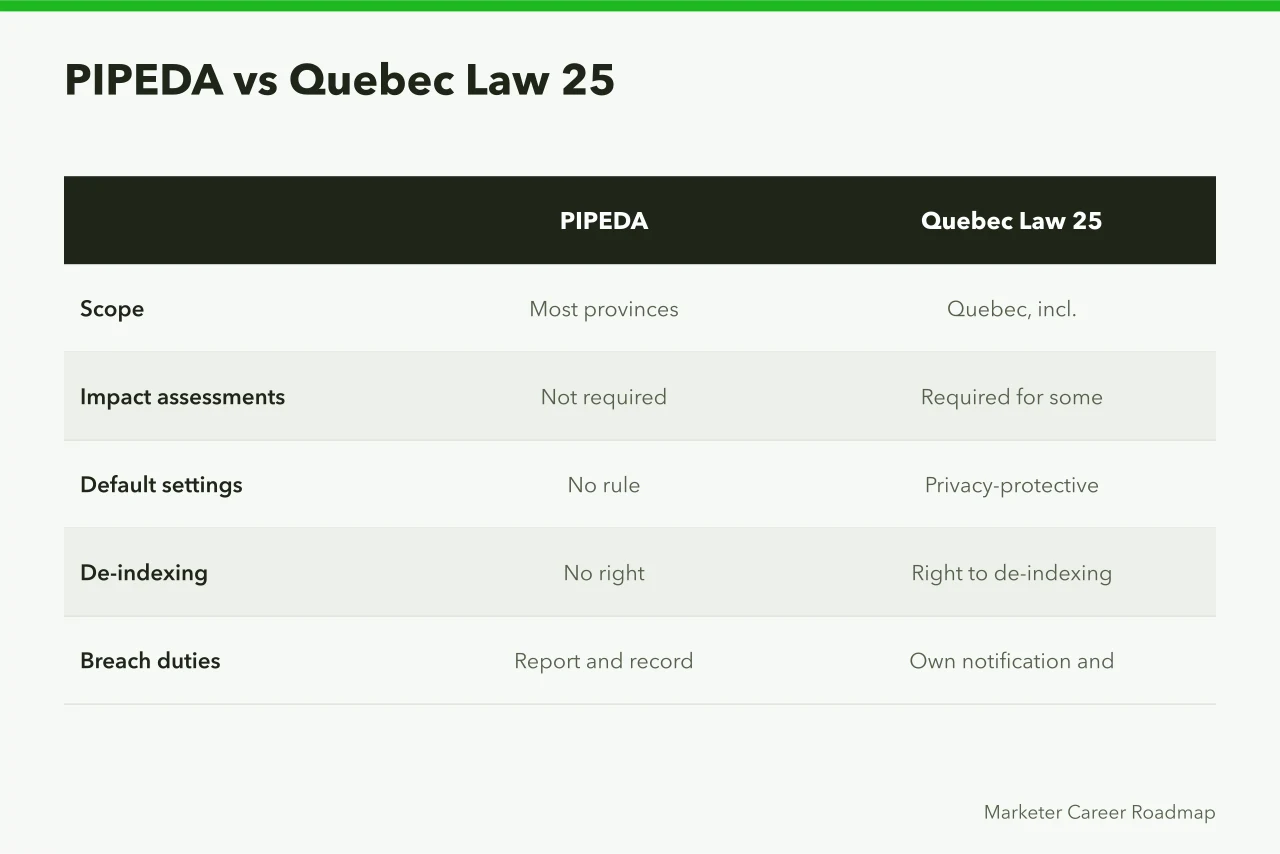 Comparison table of PIPEDA and Quebec Law 25 duties (What PIPEDA and Quebec Law 25 require of Canadian analytics courses)