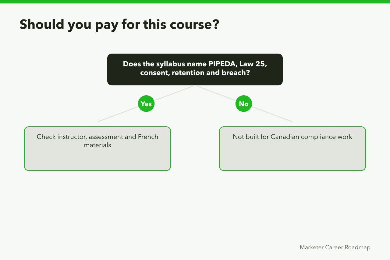 Decision flow for vetting a Canadian analytics privacy course (What PIPEDA and Quebec Law 25 require of Canadian analytics courses)