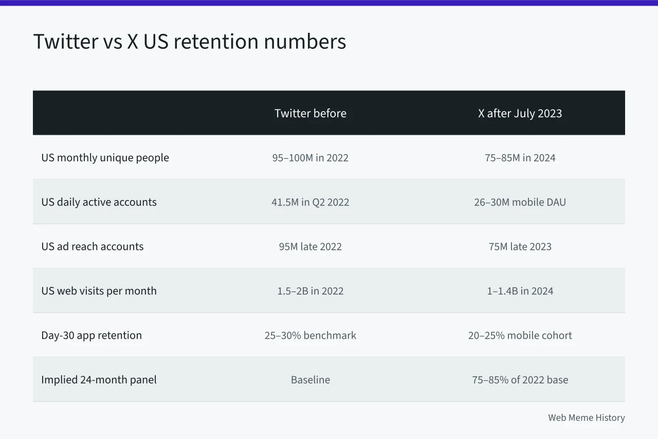 Table comparing Twitter and X US retention metrics before and after July 2023 (Twitter vs X user retention comparison for US accounts)
